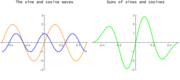 Sums of sines and cosines